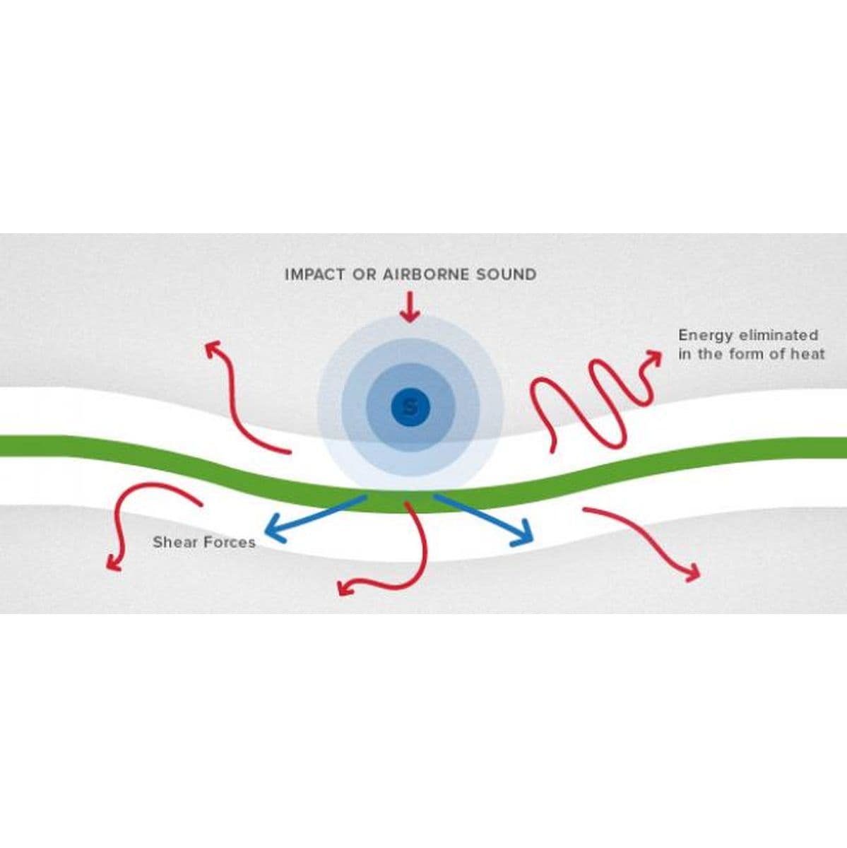 Noiseproofing Compound — Green Glue